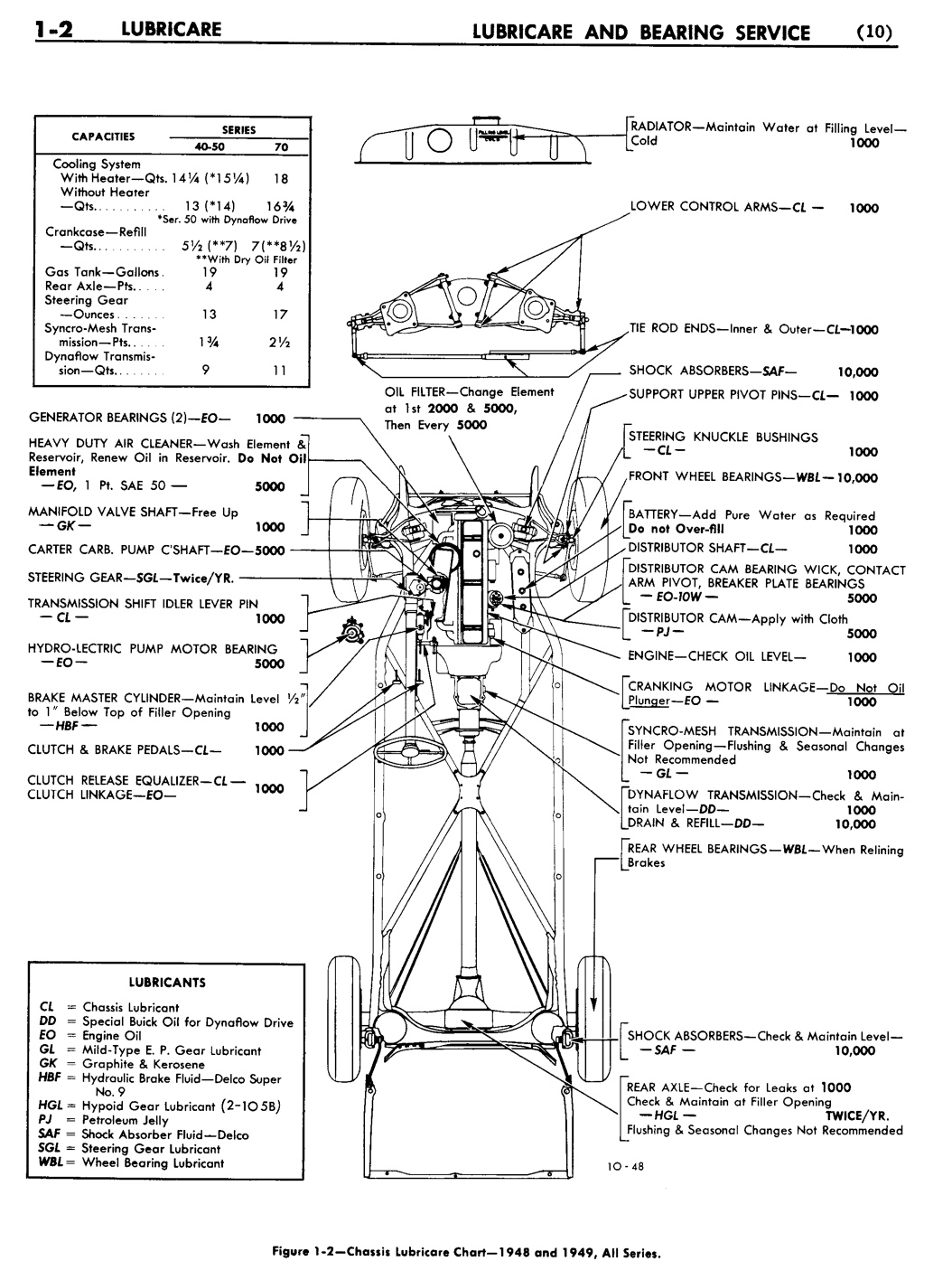 n_02 1948 Buick Shop Manual - Lubricare-002-002.jpg